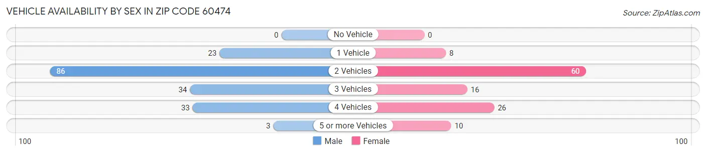 Vehicle Availability by Sex in Zip Code 60474