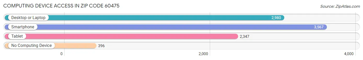 Computing Device Access in Zip Code 60475