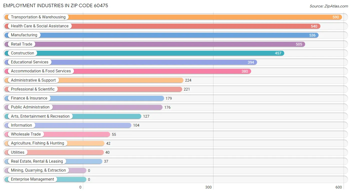 Employment Industries in Zip Code 60475