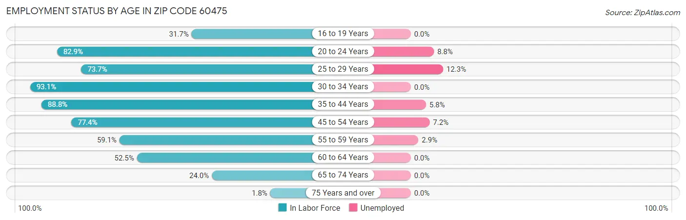 Employment Status by Age in Zip Code 60475