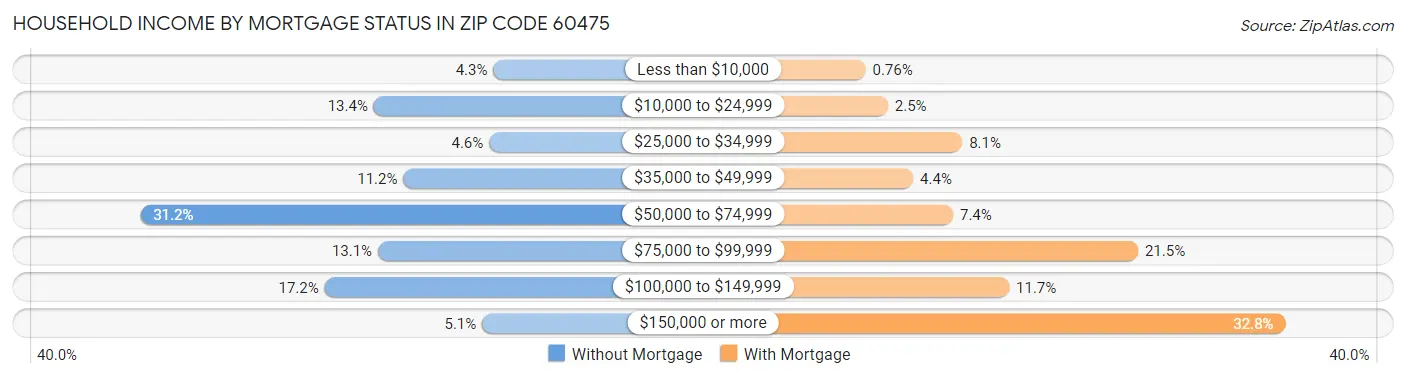 Household Income by Mortgage Status in Zip Code 60475