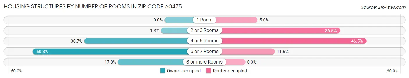 Housing Structures by Number of Rooms in Zip Code 60475