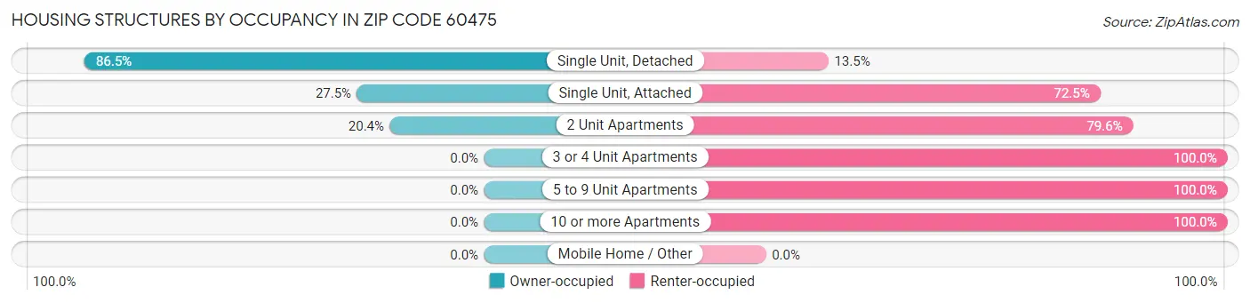 Housing Structures by Occupancy in Zip Code 60475