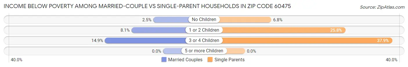 Income Below Poverty Among Married-Couple vs Single-Parent Households in Zip Code 60475
