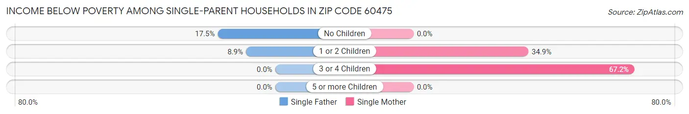 Income Below Poverty Among Single-Parent Households in Zip Code 60475