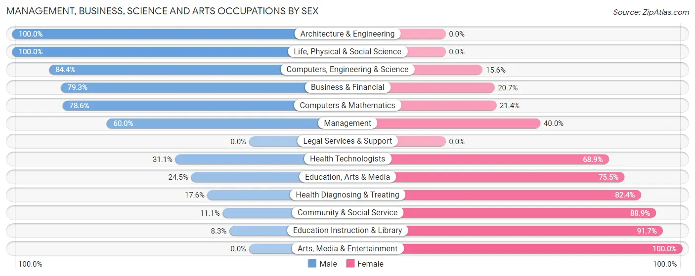 Management, Business, Science and Arts Occupations by Sex in Zip Code 60475