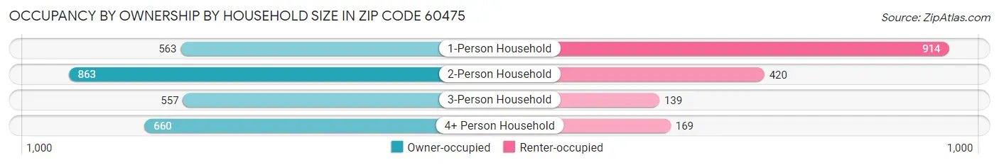Occupancy by Ownership by Household Size in Zip Code 60475