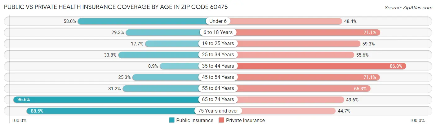 Public vs Private Health Insurance Coverage by Age in Zip Code 60475