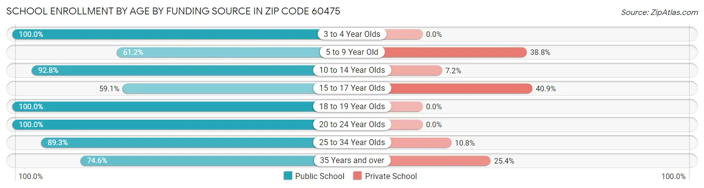 School Enrollment by Age by Funding Source in Zip Code 60475