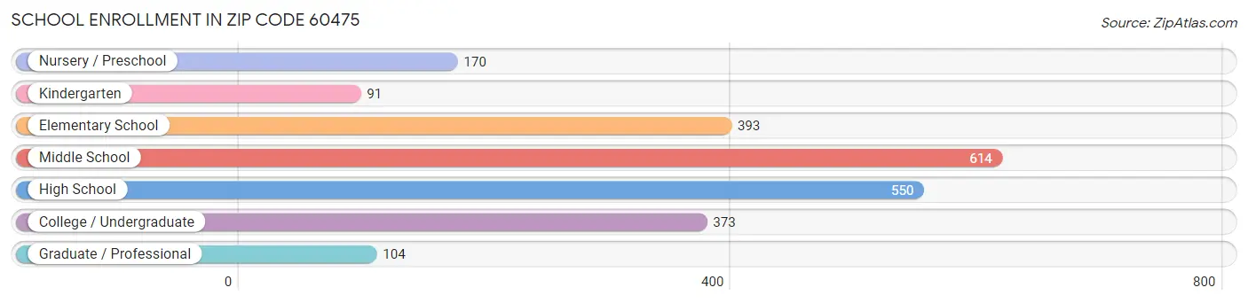 School Enrollment in Zip Code 60475