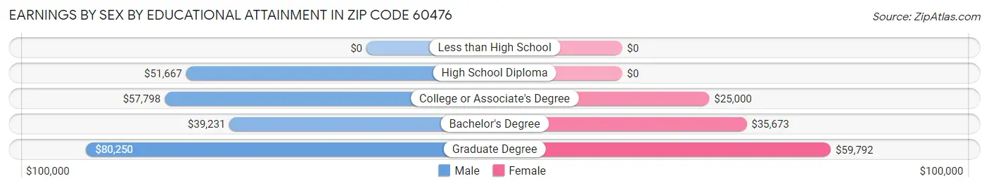 Earnings by Sex by Educational Attainment in Zip Code 60476