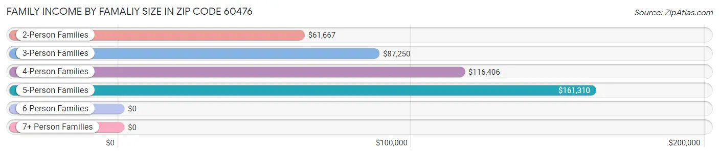 Family Income by Famaliy Size in Zip Code 60476