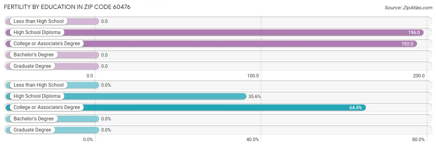 Female Fertility by Education Attainment in Zip Code 60476