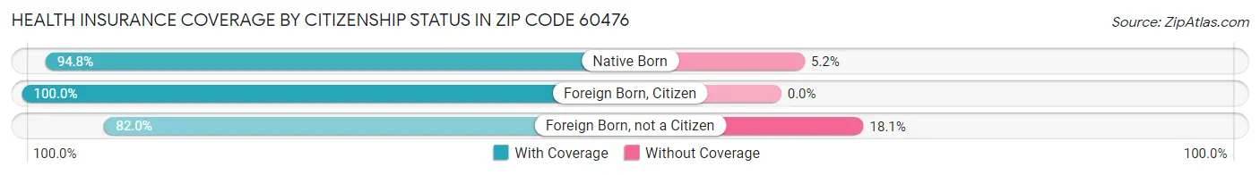 Health Insurance Coverage by Citizenship Status in Zip Code 60476