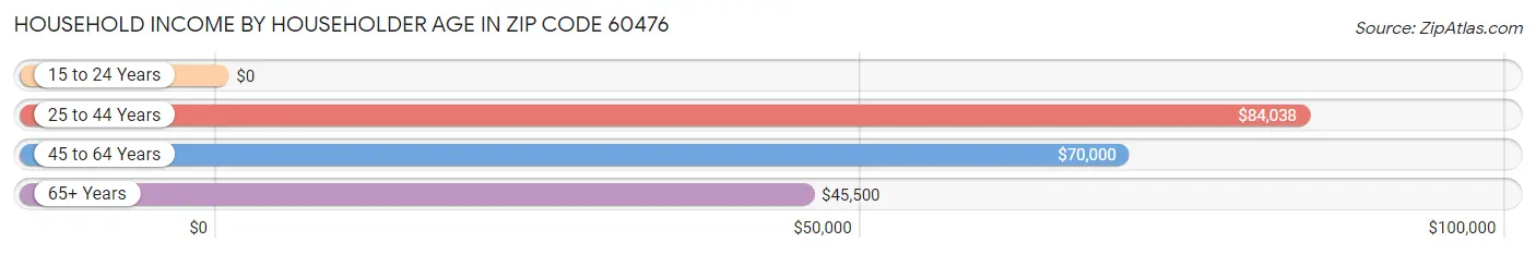 Household Income by Householder Age in Zip Code 60476