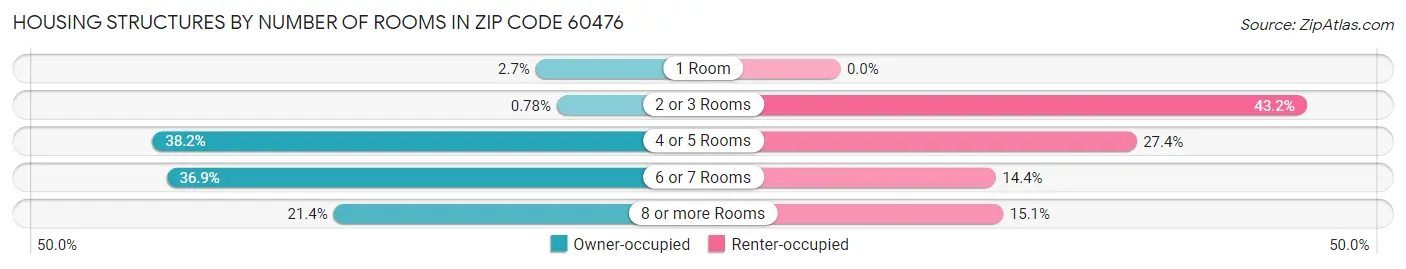 Housing Structures by Number of Rooms in Zip Code 60476