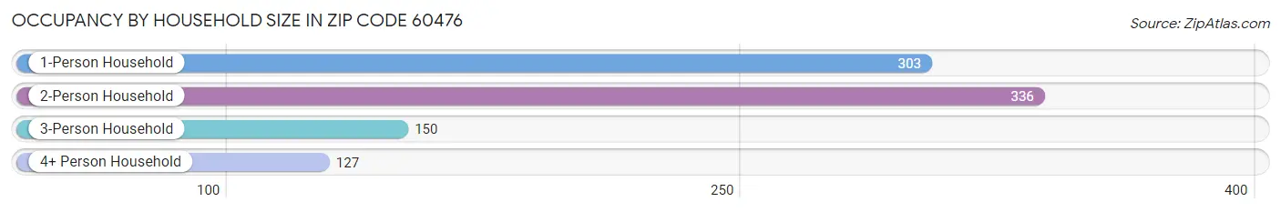 Occupancy by Household Size in Zip Code 60476