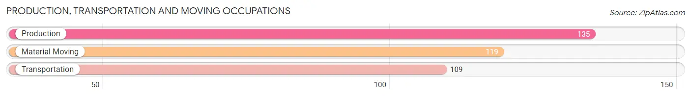 Production, Transportation and Moving Occupations in Zip Code 60476