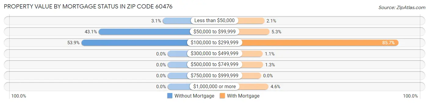 Property Value by Mortgage Status in Zip Code 60476