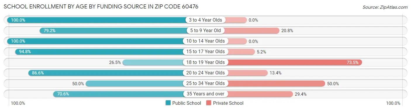 School Enrollment by Age by Funding Source in Zip Code 60476