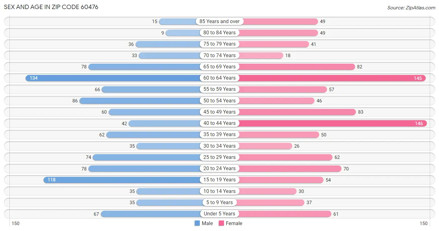 Sex and Age in Zip Code 60476