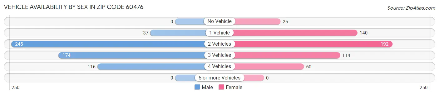 Vehicle Availability by Sex in Zip Code 60476