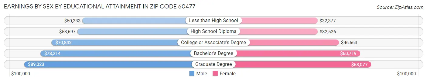 Earnings by Sex by Educational Attainment in Zip Code 60477