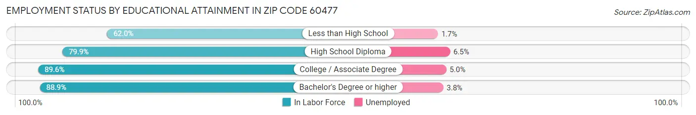 Employment Status by Educational Attainment in Zip Code 60477