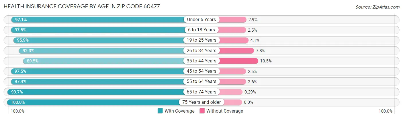 Health Insurance Coverage by Age in Zip Code 60477
