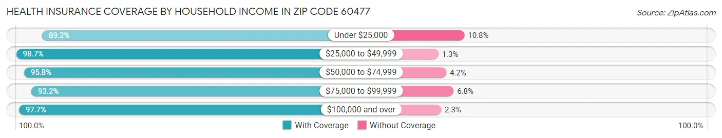 Health Insurance Coverage by Household Income in Zip Code 60477