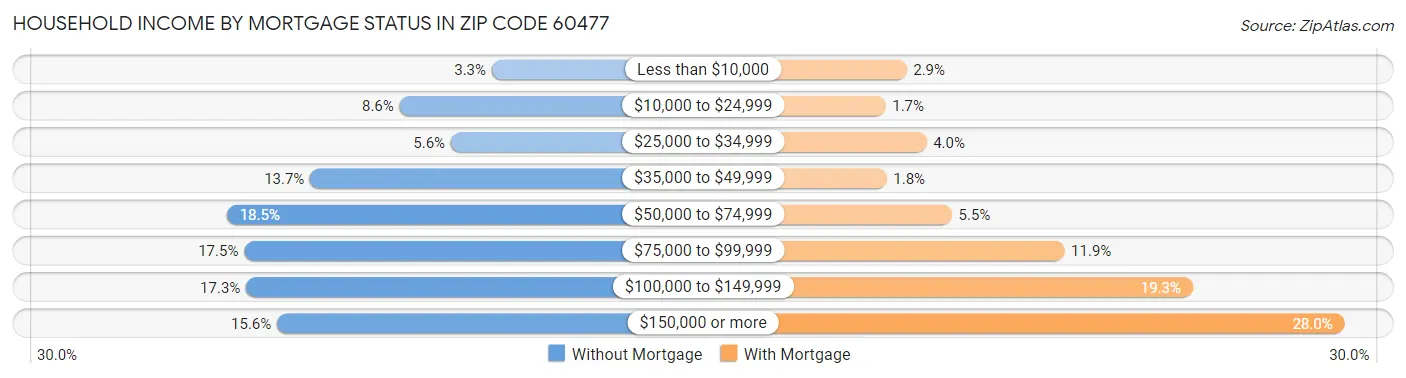 Household Income by Mortgage Status in Zip Code 60477