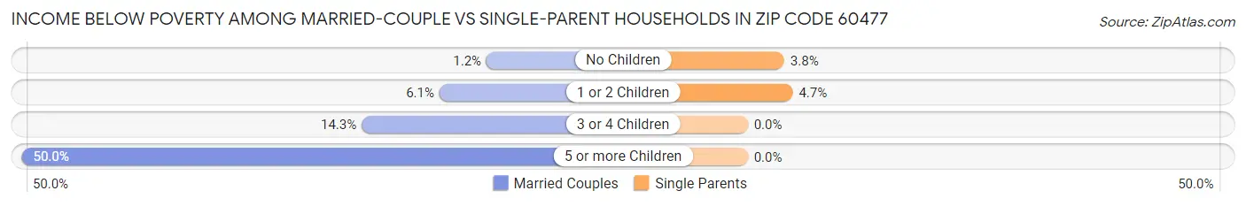 Income Below Poverty Among Married-Couple vs Single-Parent Households in Zip Code 60477