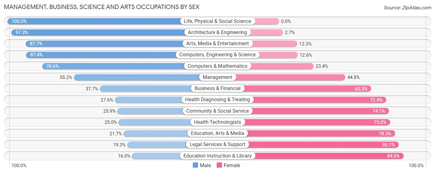 Management, Business, Science and Arts Occupations by Sex in Zip Code 60477