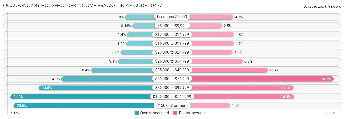 Occupancy by Householder Income Bracket in Zip Code 60477
