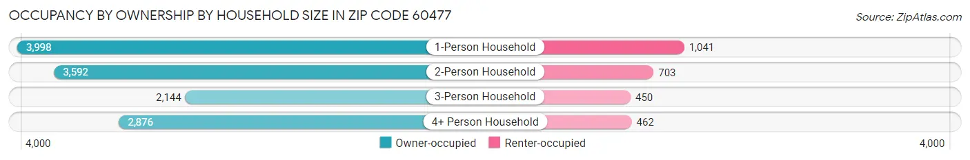 Occupancy by Ownership by Household Size in Zip Code 60477