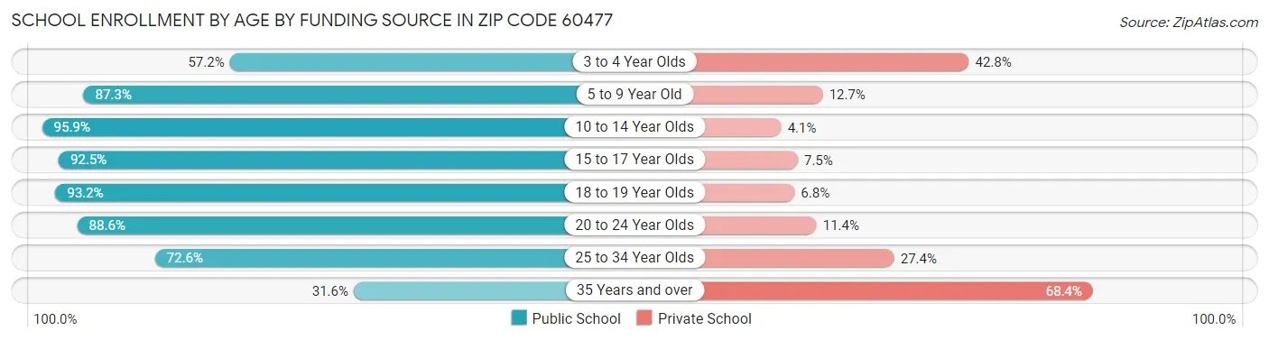 School Enrollment by Age by Funding Source in Zip Code 60477