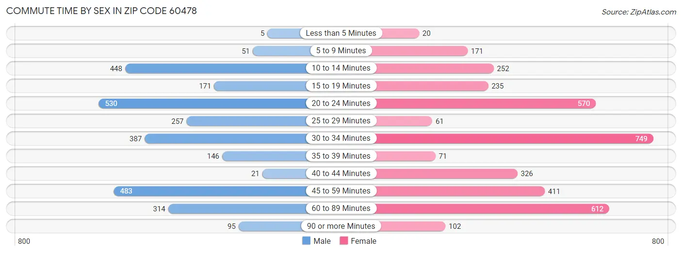 Commute Time by Sex in Zip Code 60478