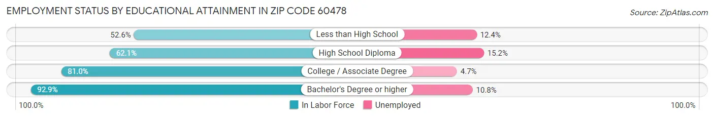 Employment Status by Educational Attainment in Zip Code 60478