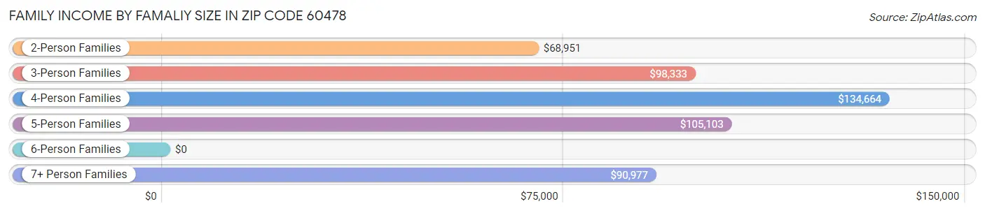 Family Income by Famaliy Size in Zip Code 60478