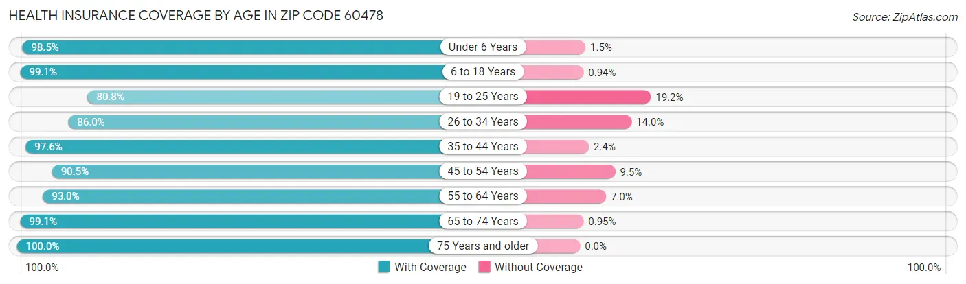 Health Insurance Coverage by Age in Zip Code 60478