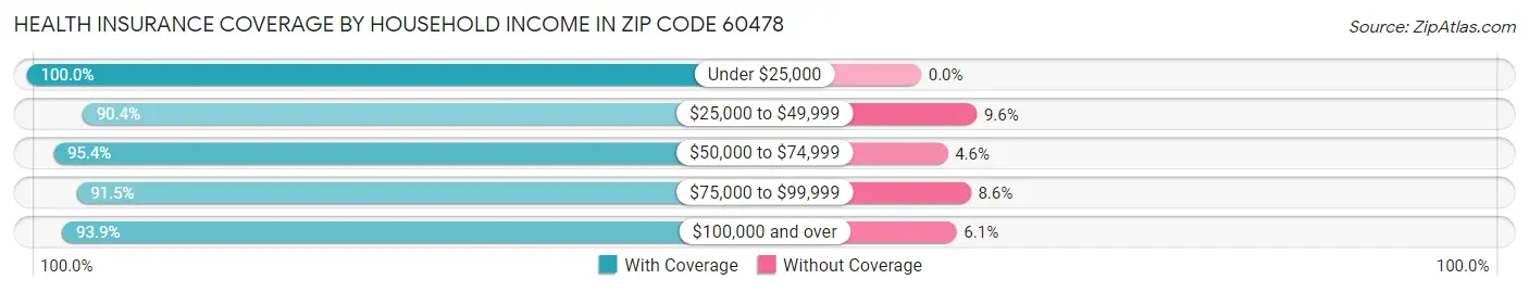 Health Insurance Coverage by Household Income in Zip Code 60478