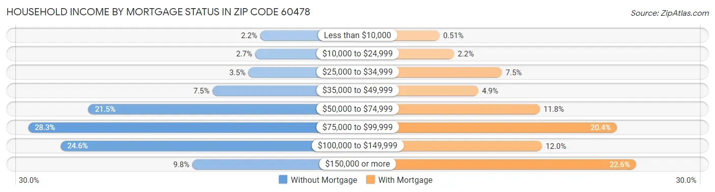 Household Income by Mortgage Status in Zip Code 60478