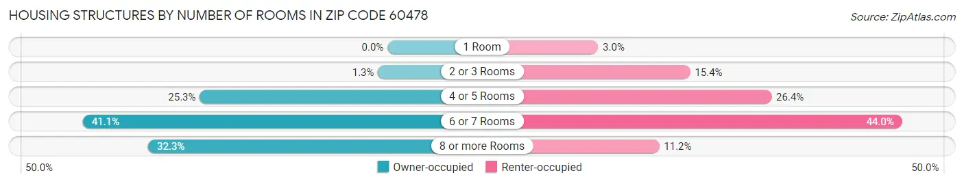 Housing Structures by Number of Rooms in Zip Code 60478