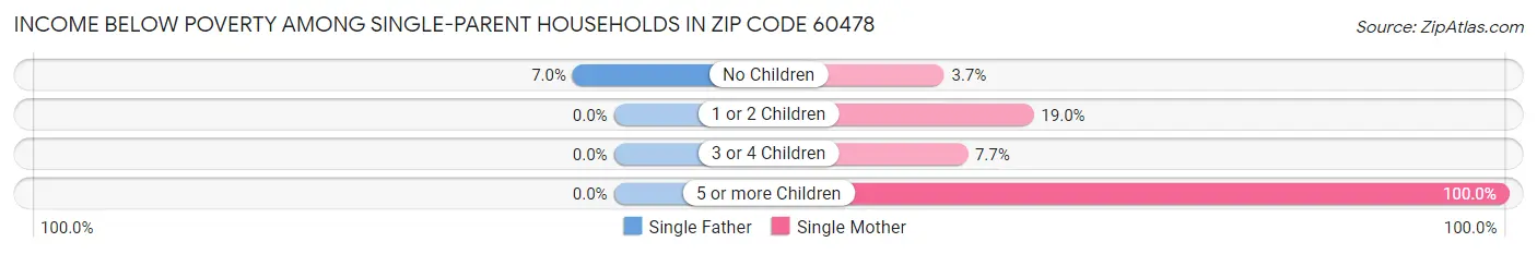 Income Below Poverty Among Single-Parent Households in Zip Code 60478
