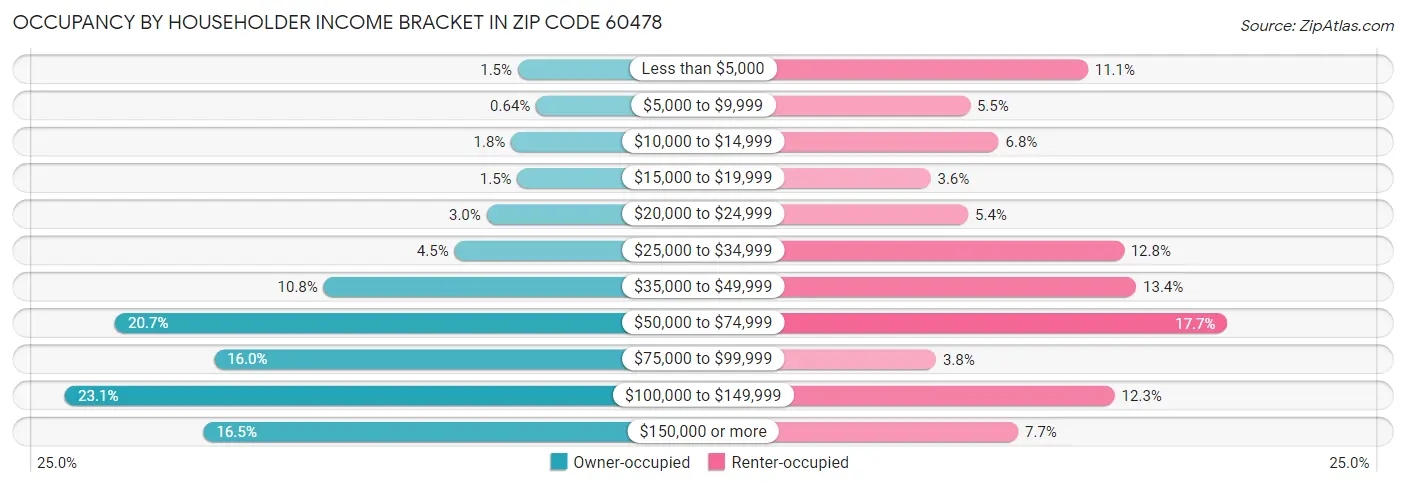 Occupancy by Householder Income Bracket in Zip Code 60478