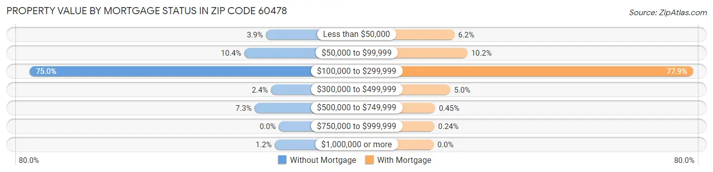Property Value by Mortgage Status in Zip Code 60478