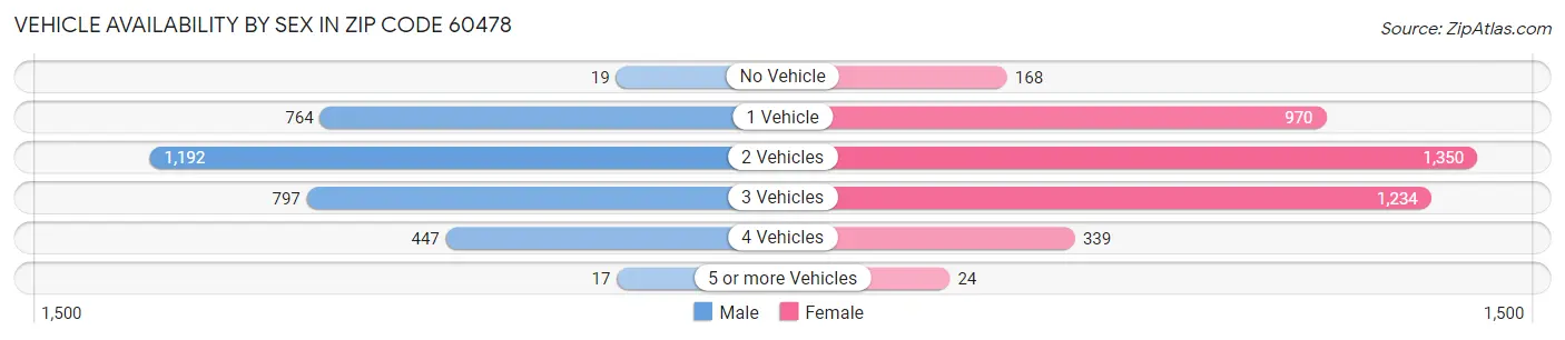 Vehicle Availability by Sex in Zip Code 60478