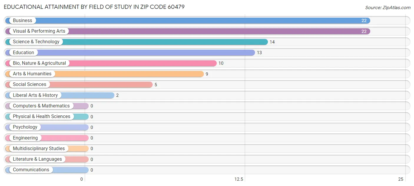 Educational Attainment by Field of Study in Zip Code 60479