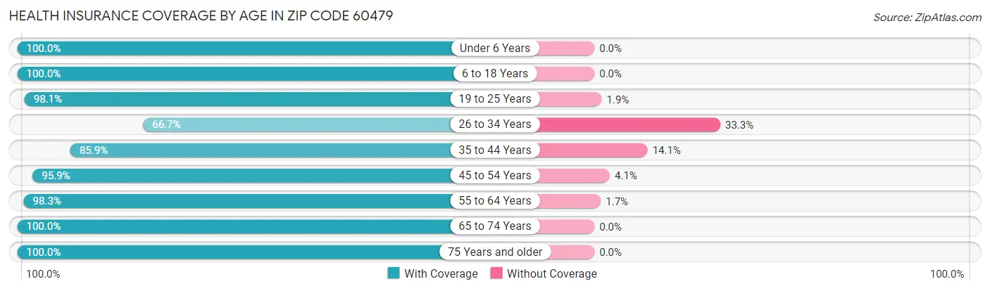 Health Insurance Coverage by Age in Zip Code 60479
