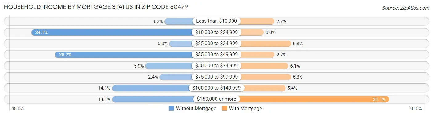 Household Income by Mortgage Status in Zip Code 60479